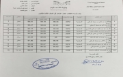 في المسار العلمي والأدبي أسماء الطلاب العشر الأوائل بالصف الثالث ثانوي ب #جبة